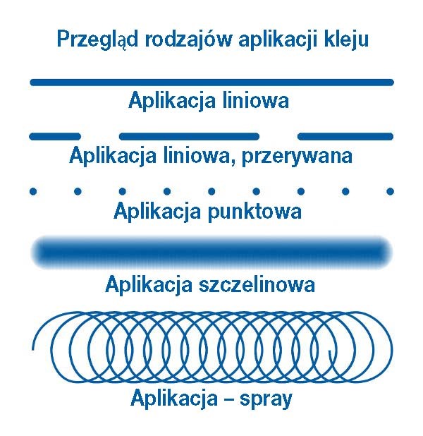 Schematische Darstellung der Auftragsarten