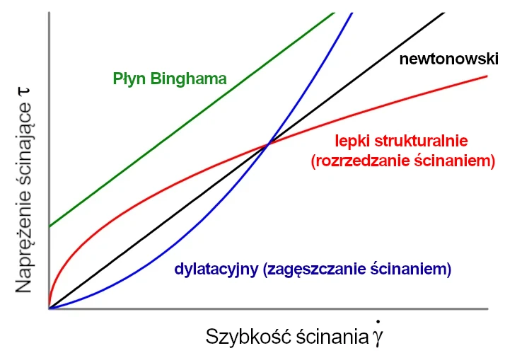 Shear Rate