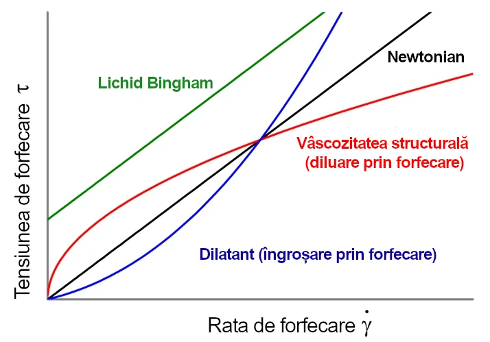 Shear Rate